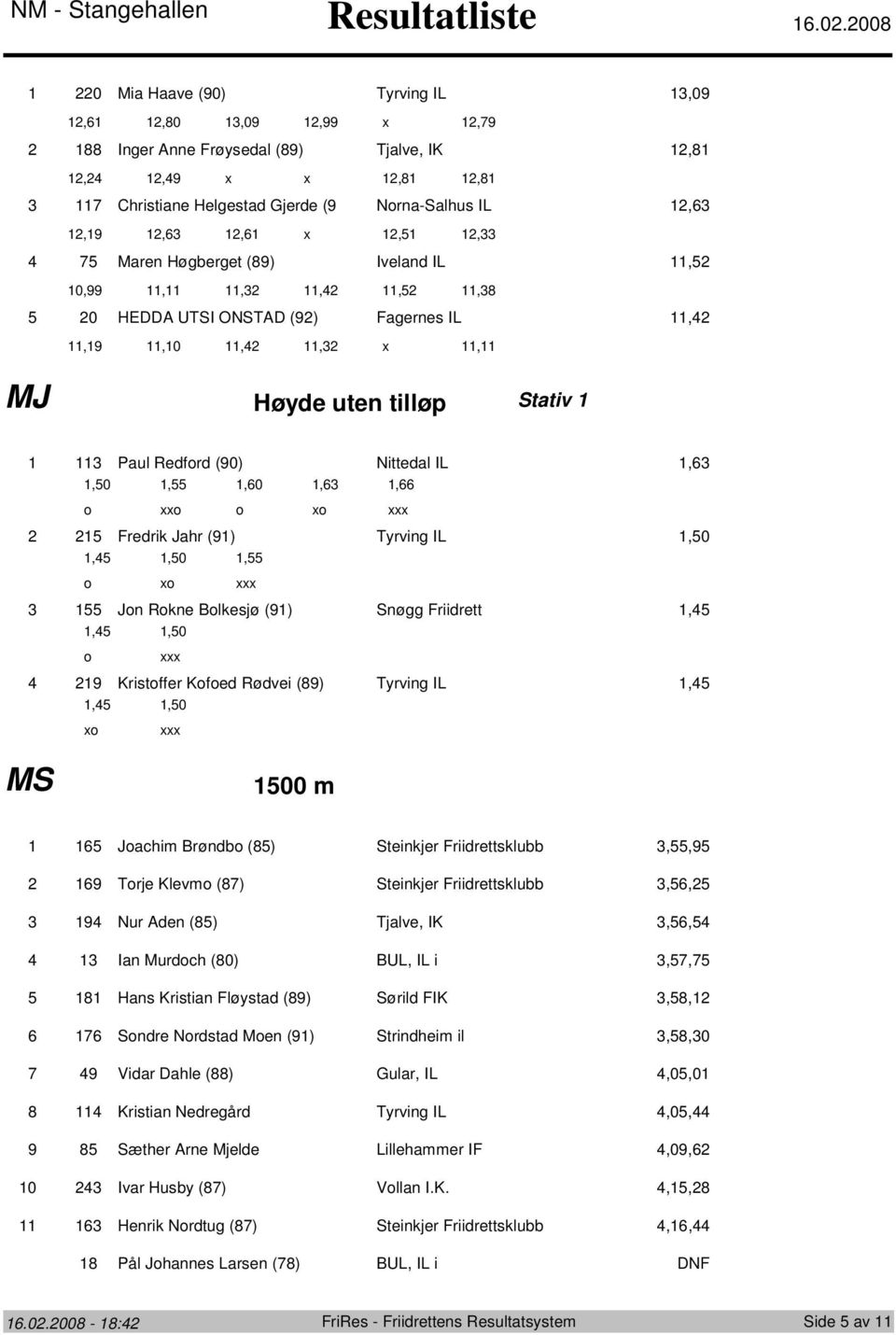 UTSI ONSTAD (9) Fagernes IL,,9,0,, x, MJ Høyde uten tilløp Stativ Paul Redford (90) Nittedal IL,,0,,0,, o xxo o xo Fredrik Jahr (9) Tyrving IL,0,,0, o xo Jon Rokne Bolkesjø (9) Snøgg Friidrett,,,0 o