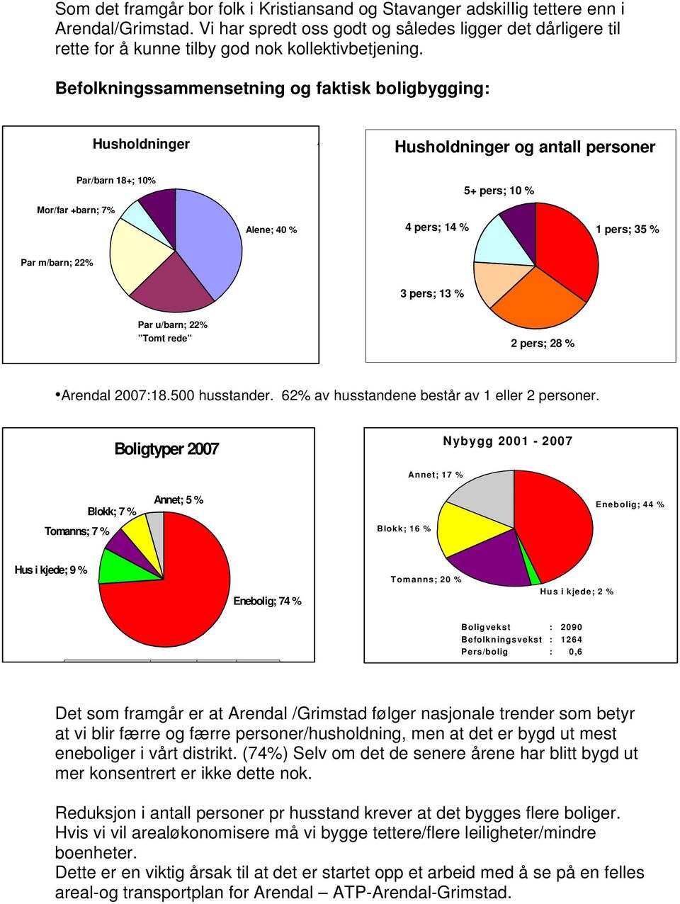 Befolkningssammensetning og faktisk boligbygging: Husholdninger A Husholdninger og antall personer Par/barn 18+; 10% 5+ pers; 10 % Mor/far +barn; 7% Alene; 40 % 4 pers; 14 % 1 pers; 35 % Par m/barn;