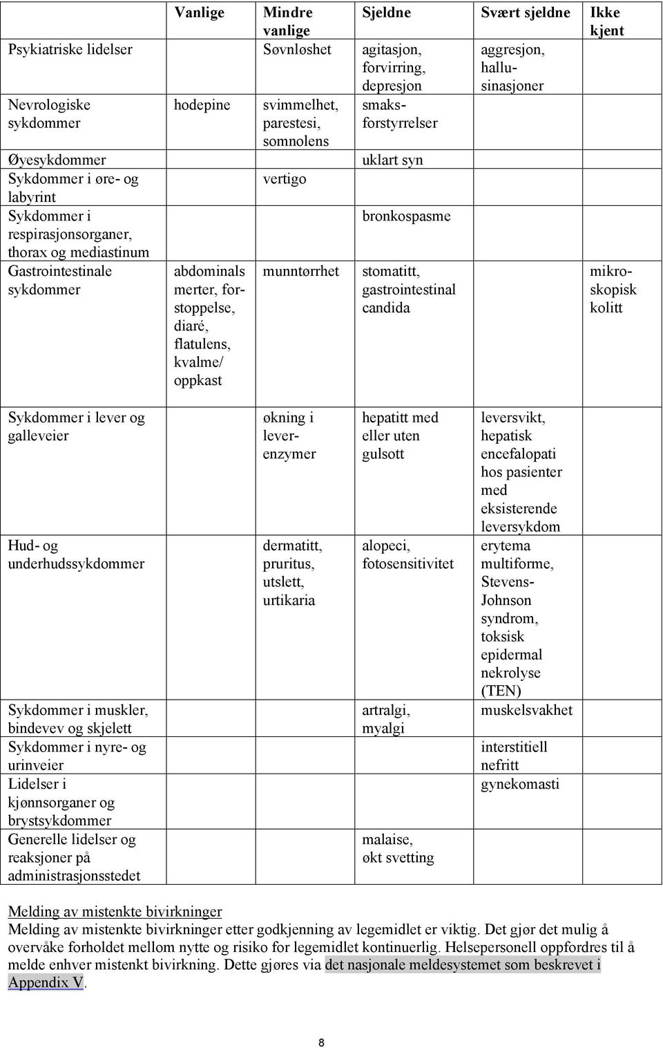 abdominals merter, forstoppelse, diaré, flatulens, kvalme/ oppkast munntørrhet stomatitt, gastrointestinal candida mikroskopisk kolitt Sykdommer i lever og galleveier Hud- og underhudssykdommer