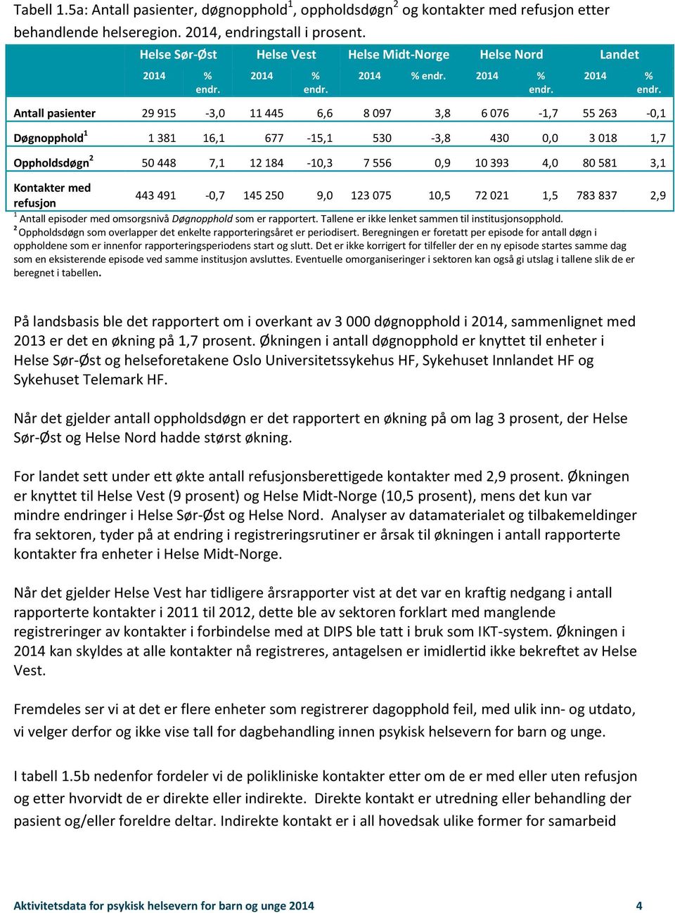 2014 % endr. 2014 % endr.