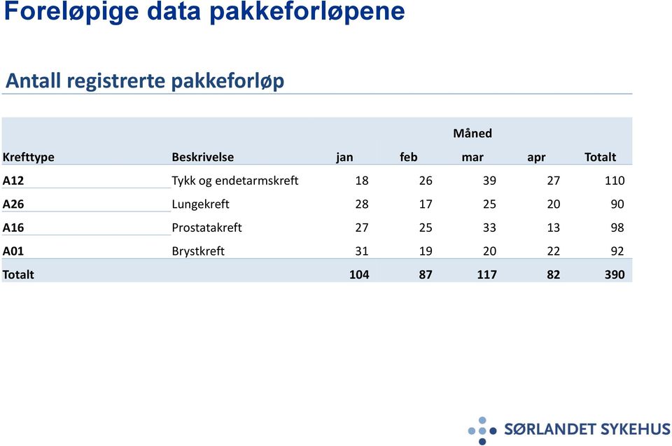 endetarmskreft 18 26 39 27 110 A26 Lungekreft 28 17 25 20 90 A16