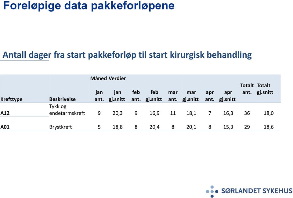 snitt jan jan feb feb mar mar apr apr Krefttype Beskrivelse ant. gj.