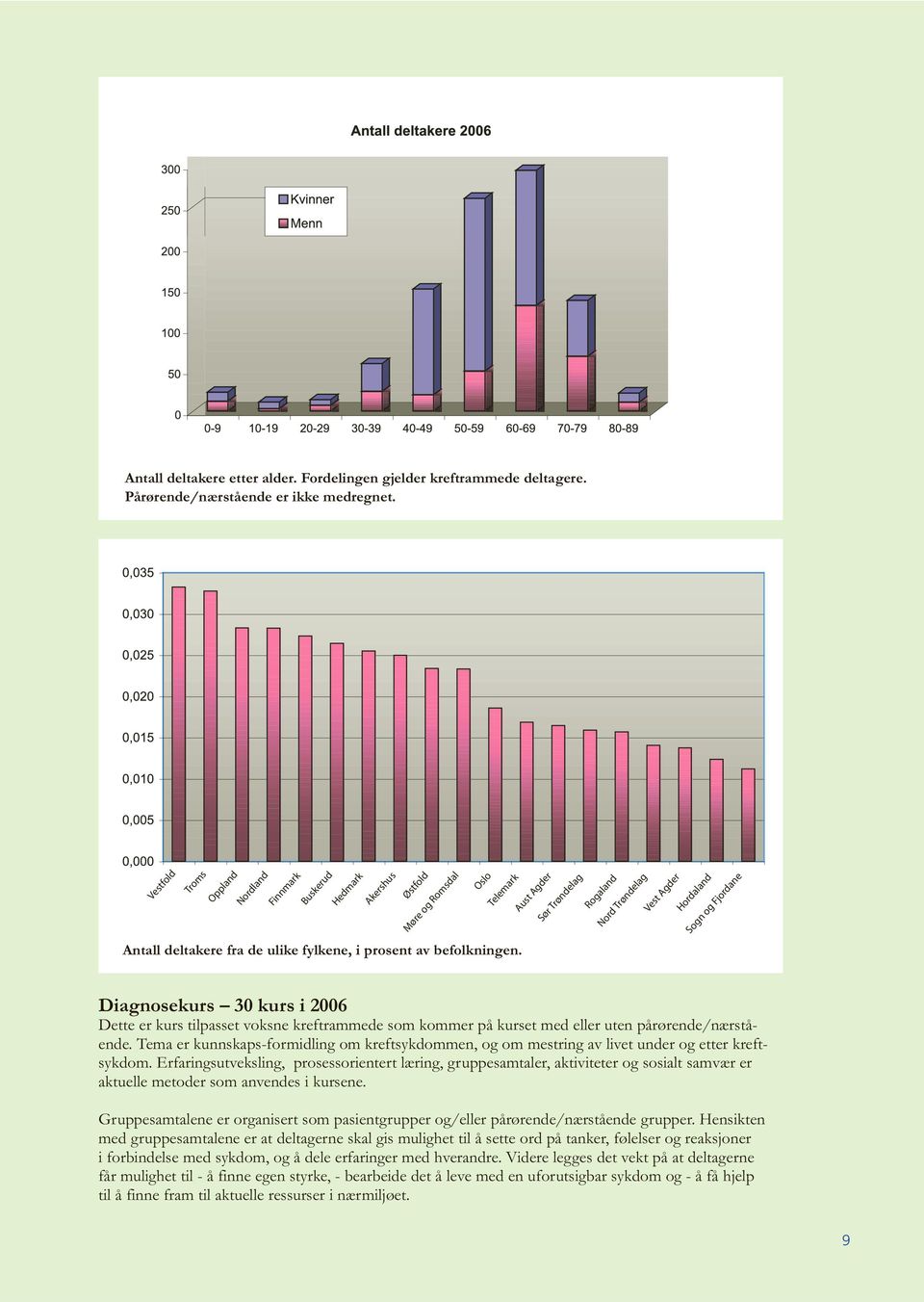 deltakere fra de ulike fylkene, i prosent av befolkningen. Diagnosekurs 30 kurs i 2006 Dette er kurs tilpasset voksne kreftrammede som kommer på kurset med eller uten pårørende/nærstående.