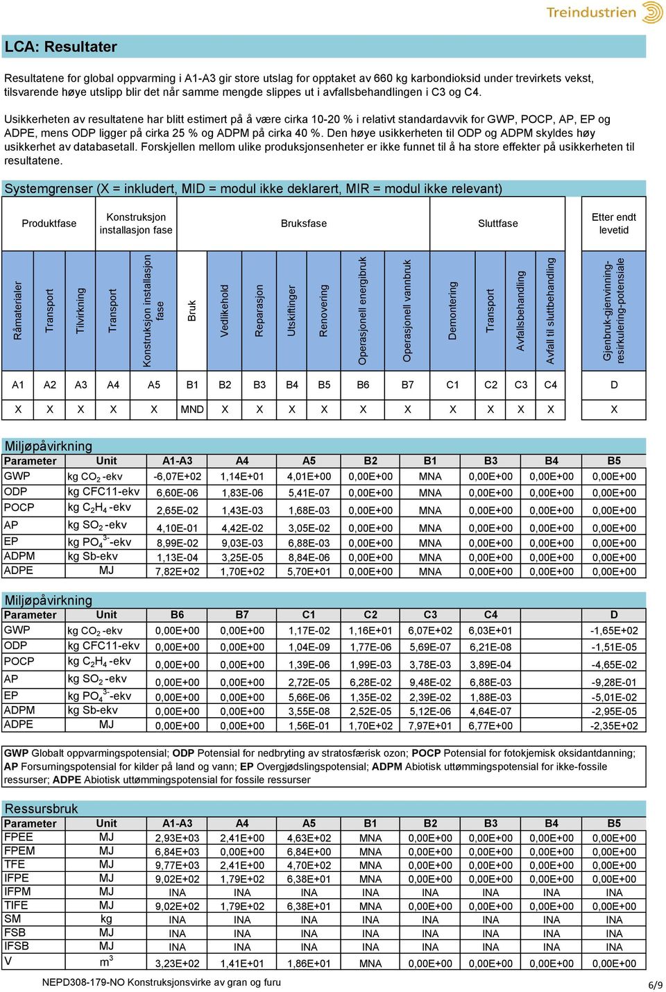 Usikkerheten av resultatene har blitt estimert på å være cirka 10-20 % i relativt standardavvik for GWP, POCP, AP, EP og APE, mens OP ligger på cirka 25 % og APM på cirka 40 %.