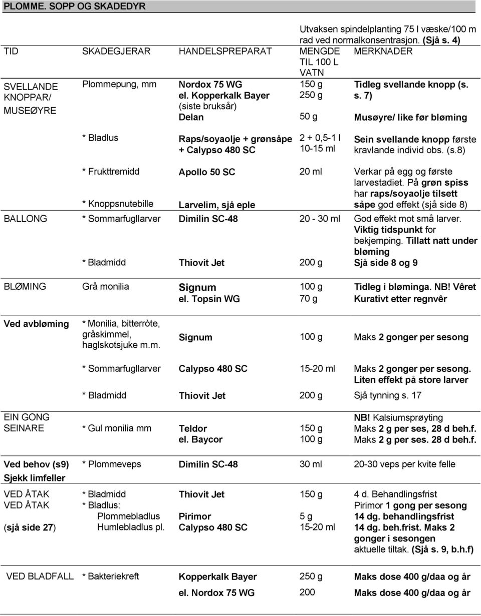 7) MUSEØYRE (siste bruksår) Delan 50 g Musøyre/ like før bløming * Bladlus Raps/soyaolje + grønsåpe + Calypso 480 SC 2 + 0,5-1 l 10-15 ml Sein svellande knopp første kravlande individ obs. (s.8) * Frukttremidd * Knoppsnutebille Apollo 50 SC Larvelim, sjå eple 20 ml Verkar på egg og første larvestadiet.