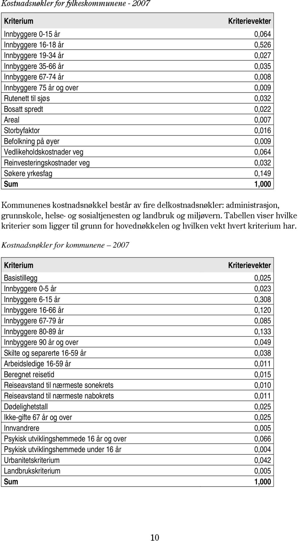 Søkere yrkesfag 0,149 Sum 1,000 nes kostnadsnøkkel består av fire delkostnadsnøkler: administrasjon, grunnskole, helse- og sosialtjenesten og landbruk og miljøvern.