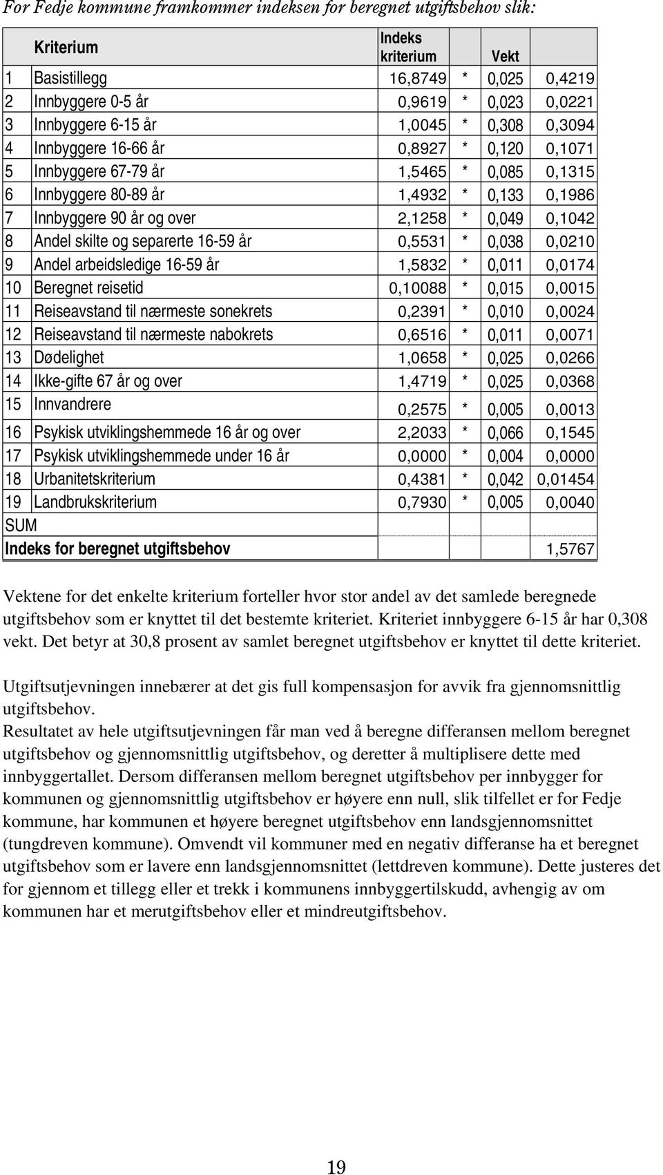 0,1042 8 Andel skilte og separerte 16-59 år 0,5531 * 0,038 0,0210 9 Andel arbeidsledige 16-59 år 1,5832 * 0,011 0,0174 10 Beregnet reisetid 0,10088 * 0,015 0,0015 11 Reiseavstand til nærmeste