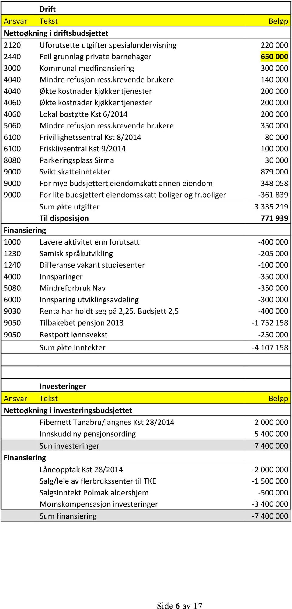 krevende brukere 140 000 4040 Økte kostnader kjøkkentjenester 200 000 4060 Økte kostnader kjøkkentjenester 200 000 4060 Lokal bostøtte Kst 6/2014 200 000 5060 krevende brukere 350 000 6100