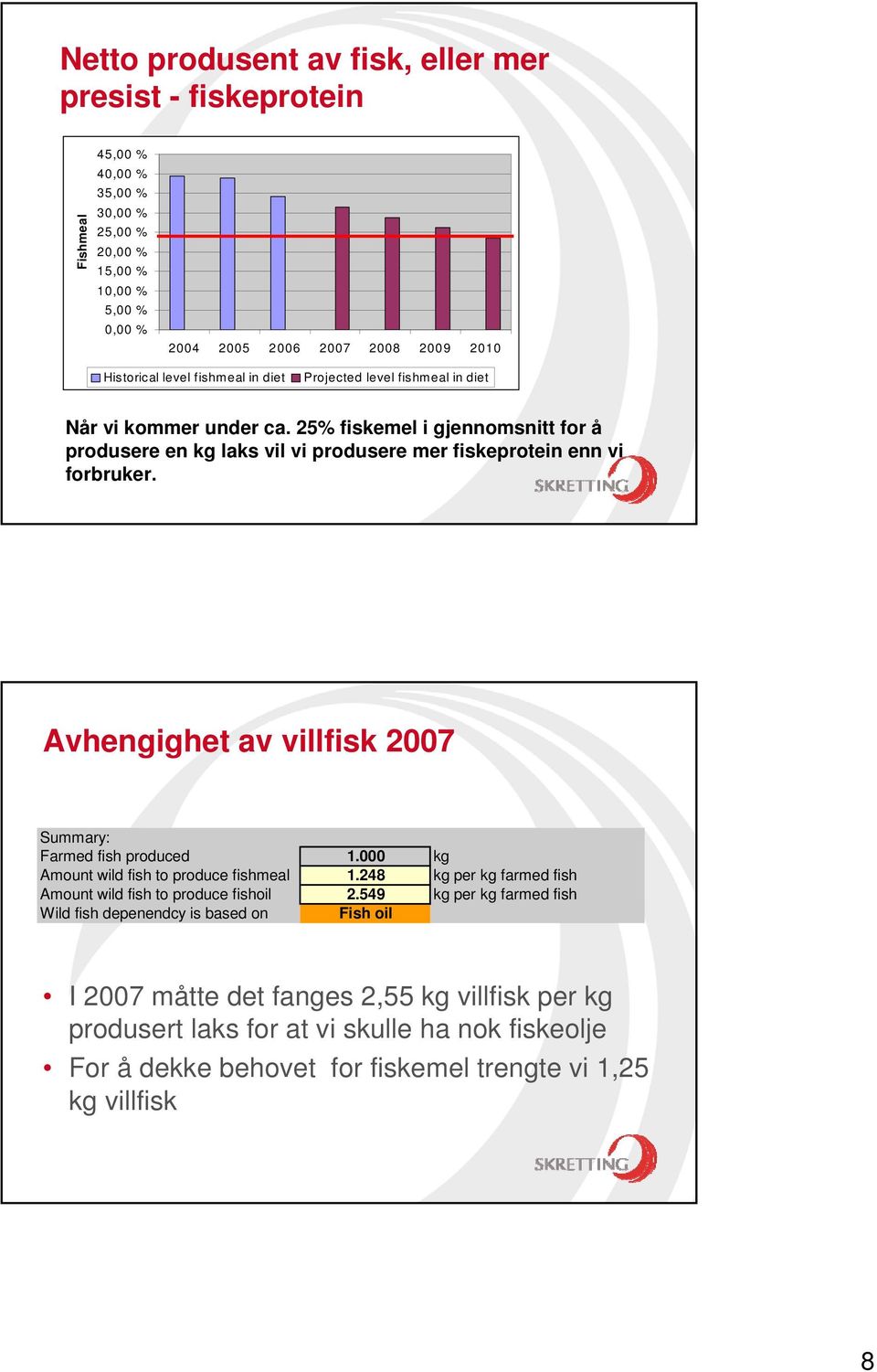 Avhengighet av villfisk 2007 Summary: Farmed fish produced 1.000 kg Amount wild fish to produce fishmeal 1.248 kg per kg farmed fish Amount wild fish to produce fishoil 2.