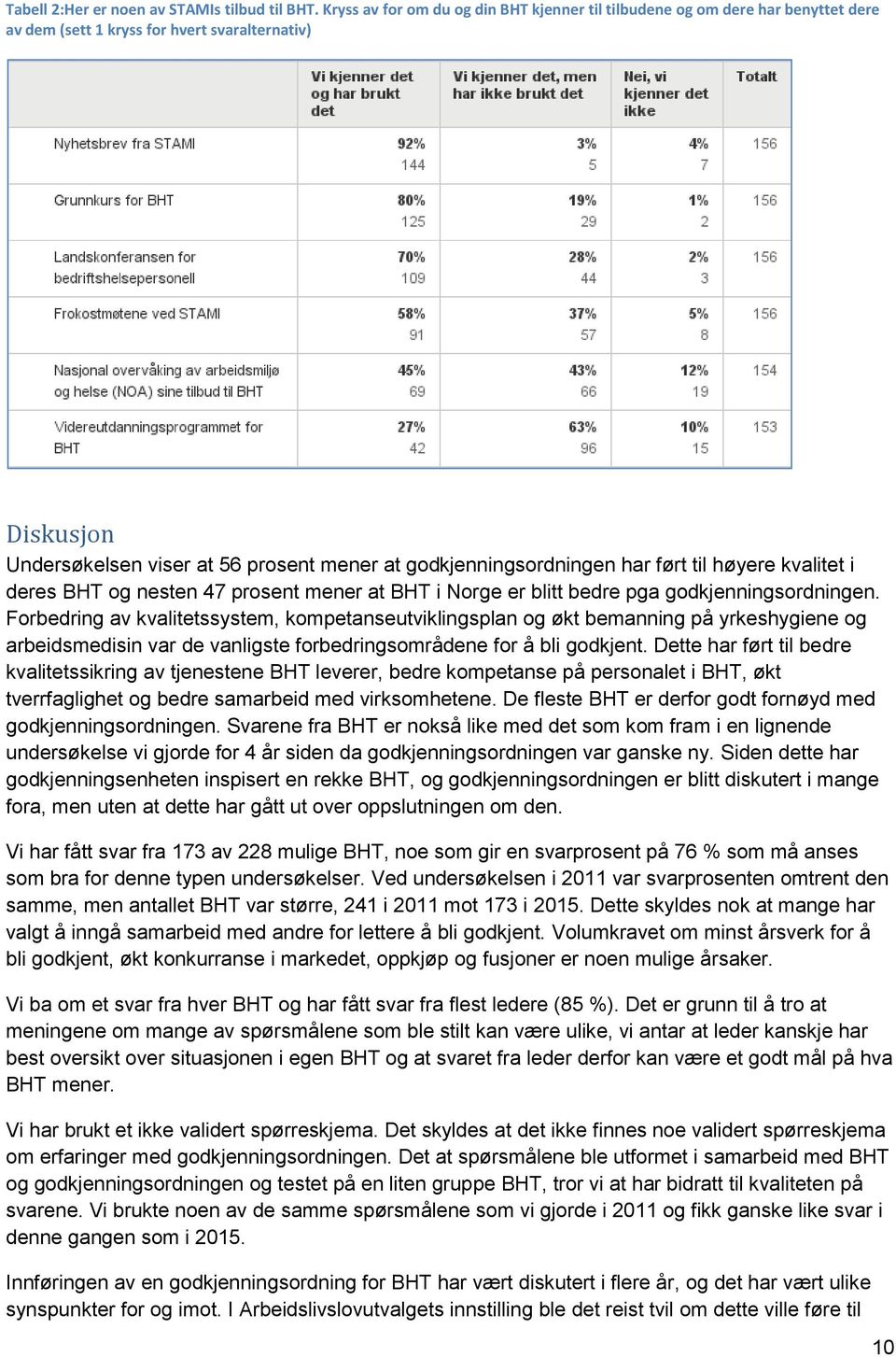 godkjenningsordningen har ført til høyere kvalitet i deres BHT og nesten 47 prosent mener at BHT i Norge er blitt bedre pga godkjenningsordningen.