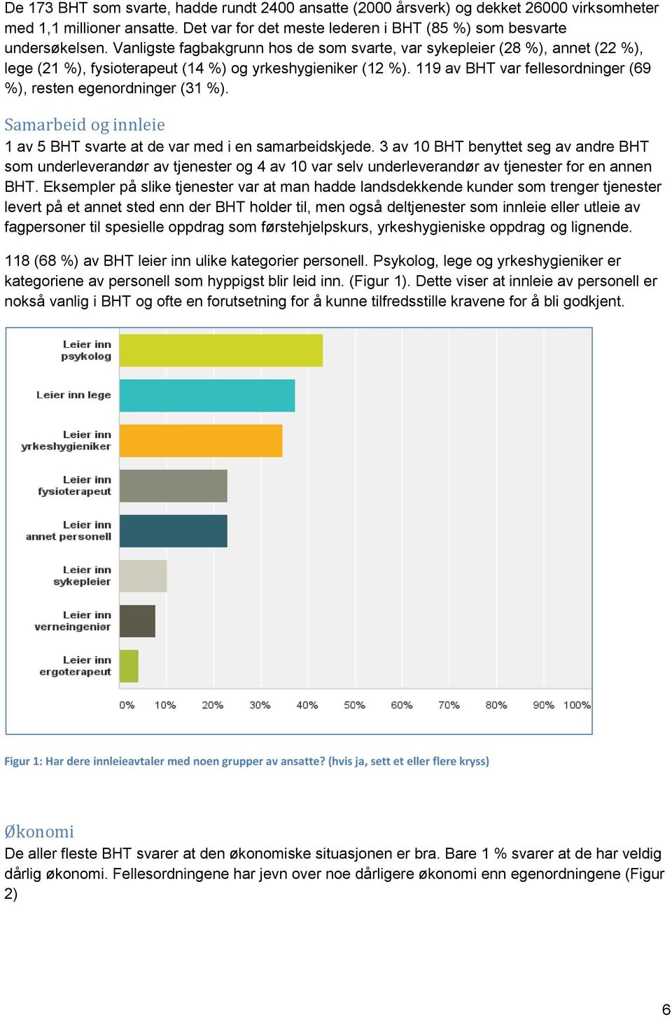 119 av BHT var fellesordninger (69 %), resten egenordninger (31 %). Samarbeid og innleie 1 av 5 BHT svarte at de var med i en samarbeidskjede.