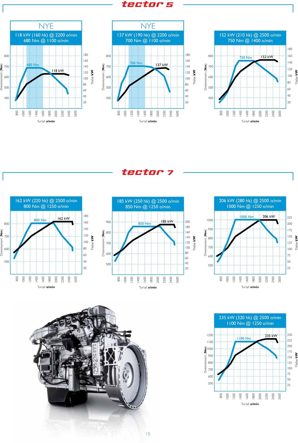 Nm @ 1250 o/min 185 kw (250 hk) @ 2500 o/min 850 Nm @ 1250 o/min 206 kw (280 hk) @ 2500 o/min 1000 Nm @ 1250 o/min 800 800 235 kw (320 hk) @ 2500 o/min 1100 Nm @ 1250 o/min 800 1000 1200 1400 1600