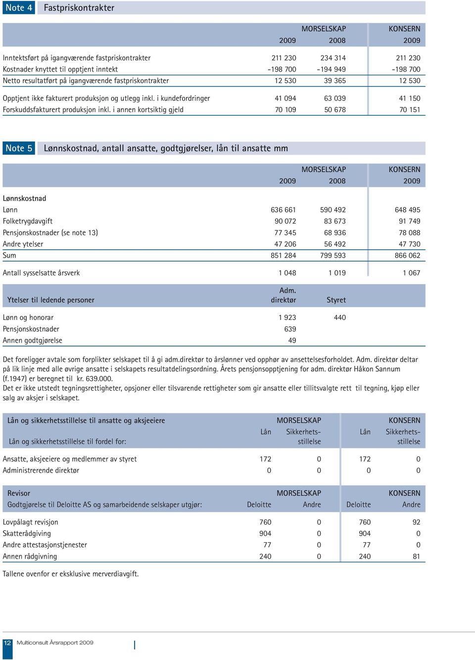 i annen kortsiktig gjeld 70 109 50 678 70 151 Note 5 Lønnskostnad, antall ansatte, godtgjørelser, lån til ansatte mm 2009 2008 2009 Lønnskostnad Lønn 636 661 590 492 648 495 Folketrygdavgift 90 072