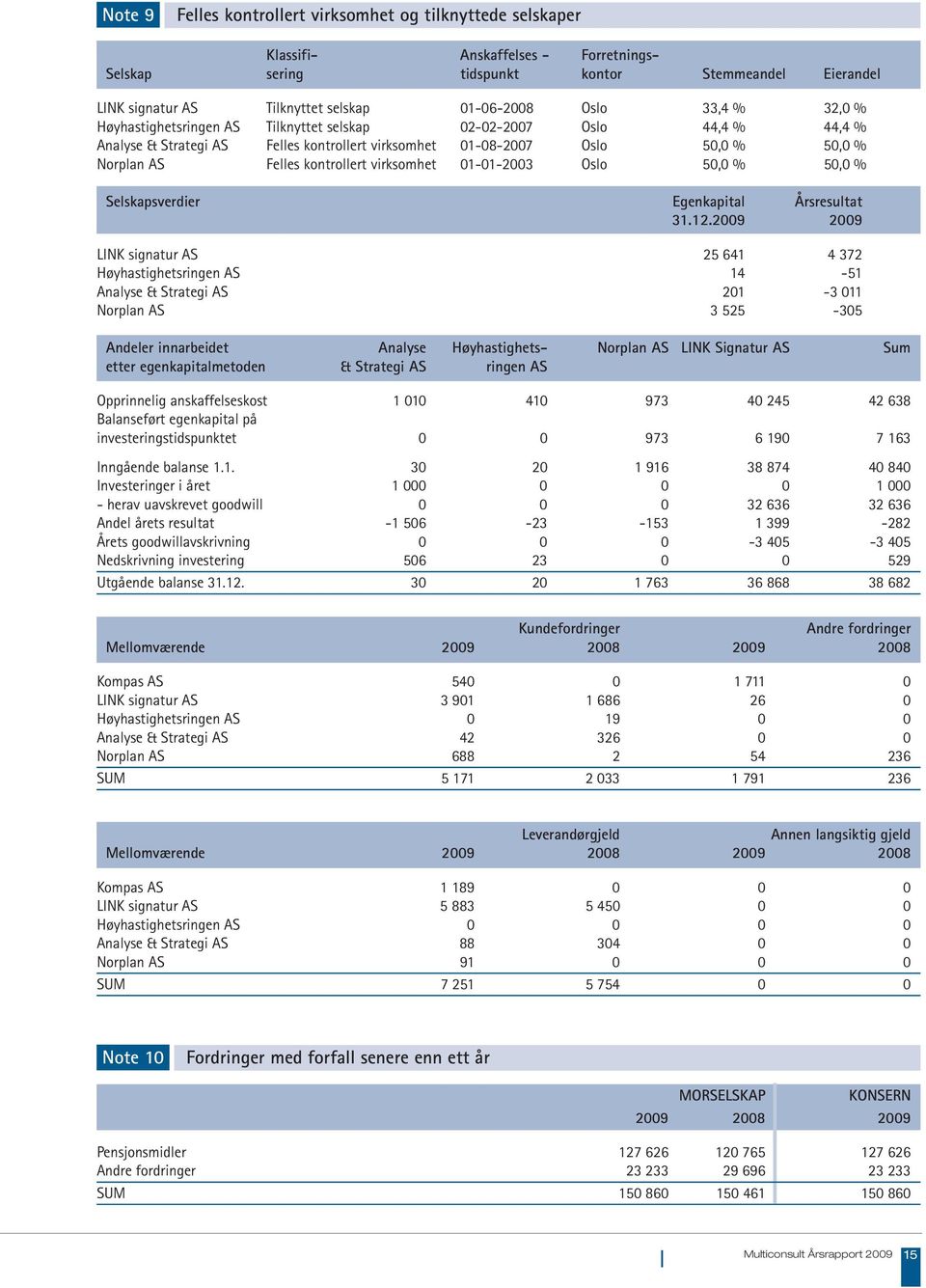 Felles kontrollert virksomhet 01-01-2003 Oslo 50,0 % 50,0 % Selskapsverdier Egenkapital Årsresultat 31.12.