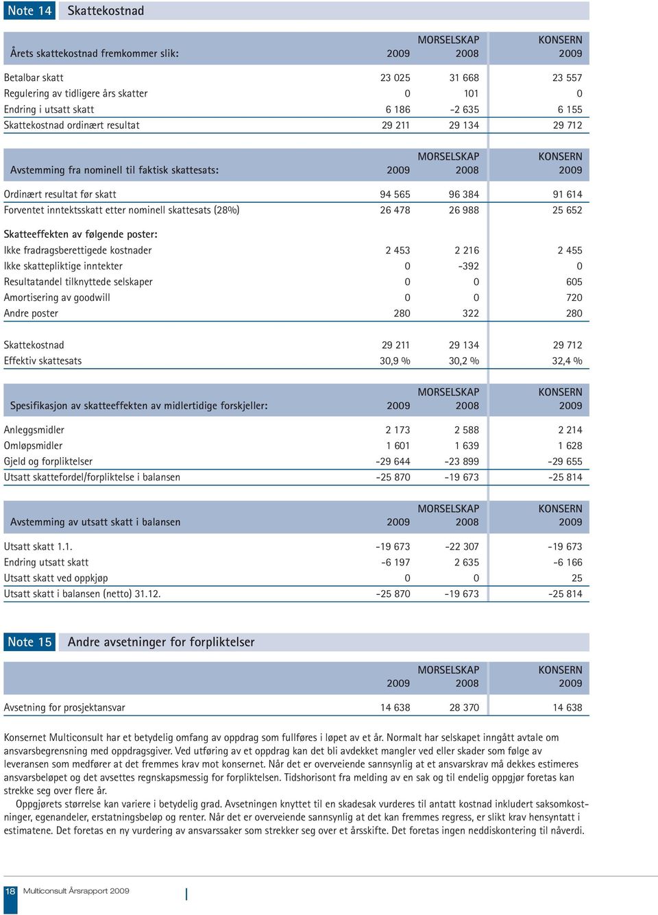 nominell skattesats (28%) 26 478 26 988 25 652 Skatteeffekten av følgende poster: Ikke fradragsberettigede kostnader 2 453 2 216 2 455 Ikke skattepliktige inntekter 0-392 0 Resultatandel tilknyttede