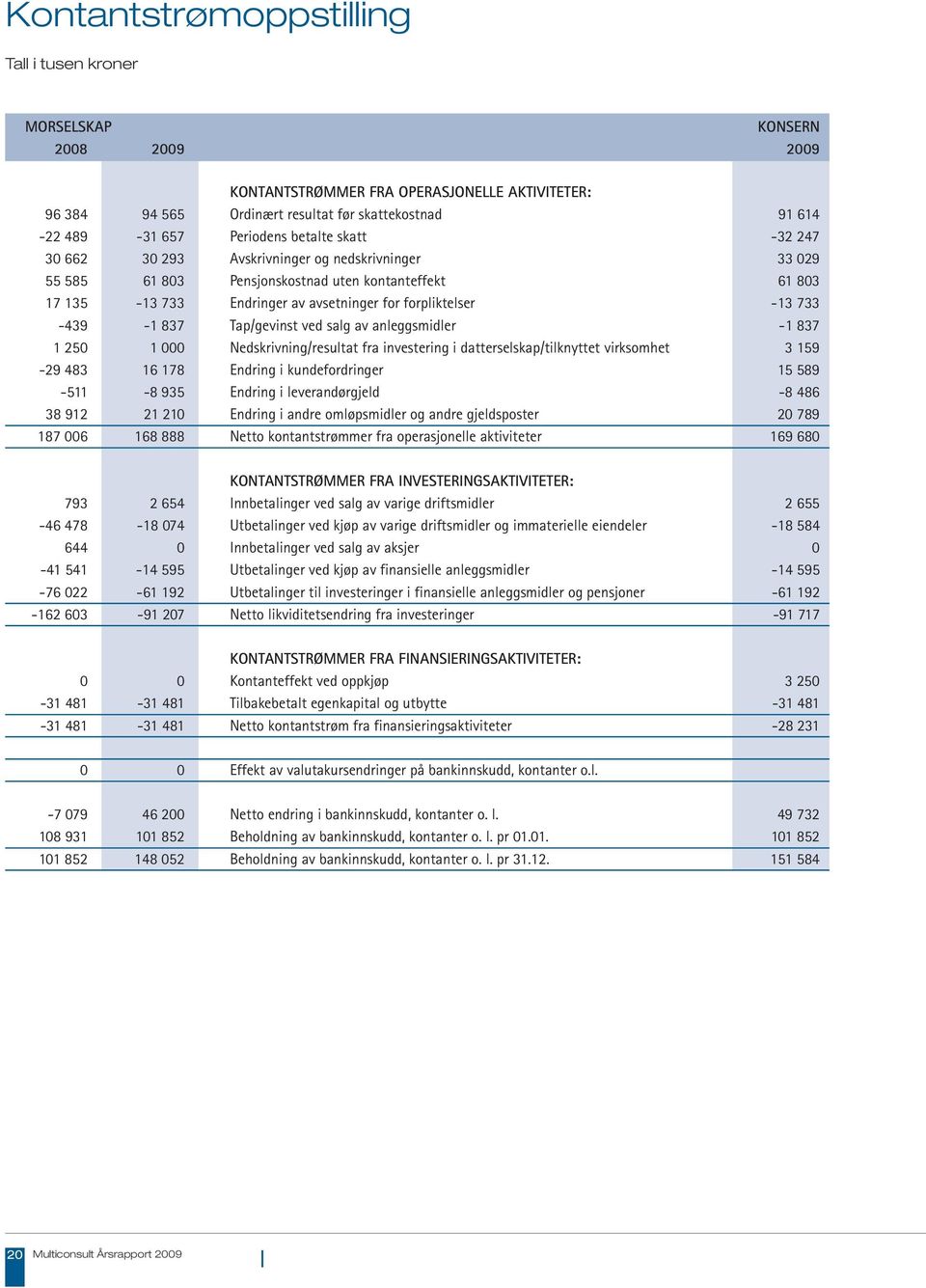 Tap/gevinst ved salg av anleggsmidler -1 837 1 250 1 000 Nedskrivning/resultat fra investering i datterselskap/tilknyttet virksomhet 3 159-29 483 16 178 Endring i kundefordringer 15 589-511 -8 935