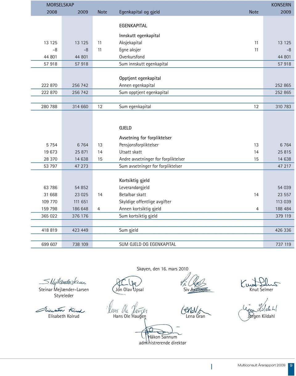 Avsetning for forpliktelser 5 754 6 764 13 Pensjonsforpliktelser 13 6 764 19 673 25 871 14 Utsatt skatt 14 25 815 28 370 14 638 15 Andre avsetninger for forpliktelser 15 14 638 53 797 47 273 Sum