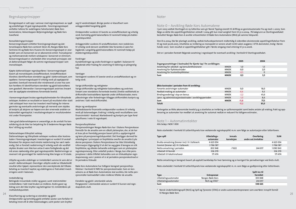 Konsolideringsprinsipper Konsernregnskapet omfatter foreningsregnskapet og datterselskapene Røde Kors-senteret Skien AS, Norges Røde Kors Sentrene AS og Røde Kors Husene AS.