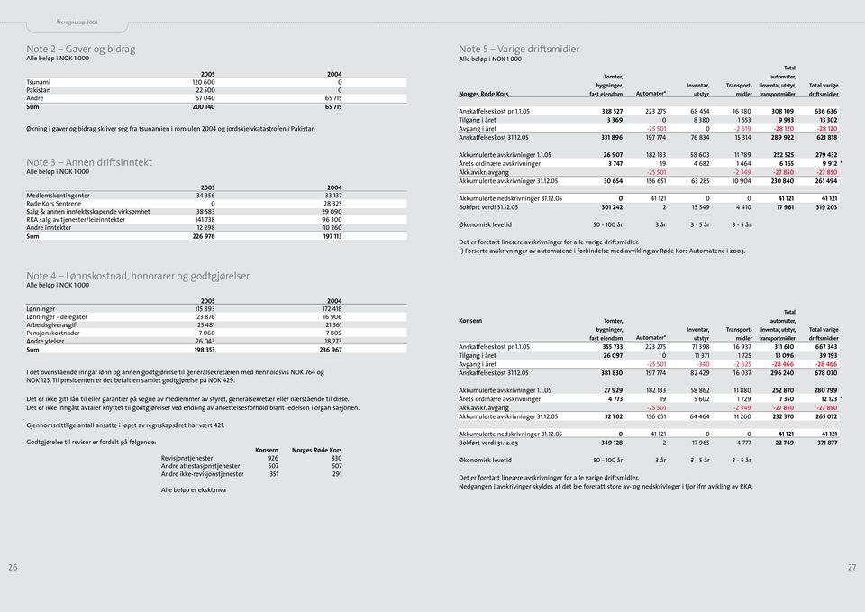 tjenester/leieinntekter 141 738 6 300 Andre inntekter 12 298 10 260 Sum 226 976 197 113 Note 5 Varige driftsmidler Norges Røde Kors Tomter, bygninger, fast eiendom Automater* Inventar,
