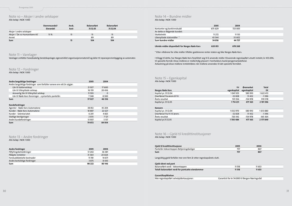 04 Aksjer i andre selskaper Aksjer i 'De 10 Humanitære AS' 13 % 15 15 15 Annet 89 89 Sum 15 104 104 Note 14 Bundne midler 2005 2004 Kontanter og bankinnskudd 675 629 723 005 Av dette er følgende