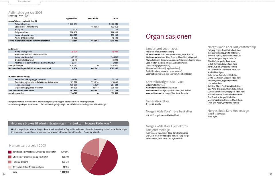 Netto finansposter -78 024-78 024 Kostnader ved anskaffelse av midler Automatvirksomhet 366 110 66 110 Øvrig inntektsarbeid 48 413 8 413 Kostnader til administrasjon & infrastruktur 67 551 67 551 Sum