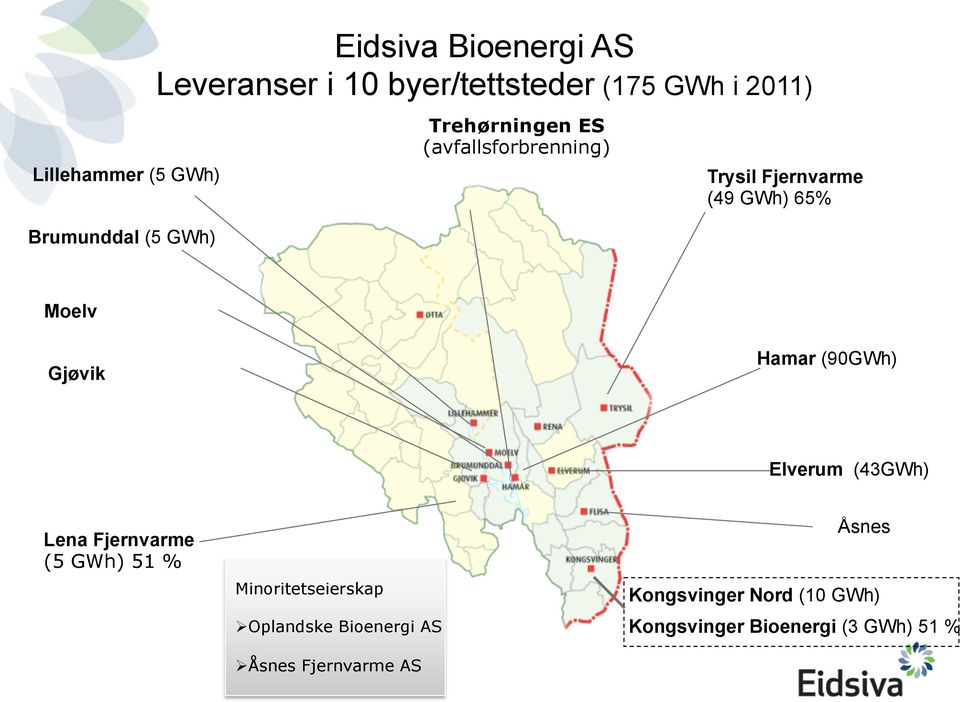 Gjøvik Hamar (90GWh) Elverum (43GWh) Lena Fjernvarme (5 GWh) 51 % Minoritetseierskap Ø