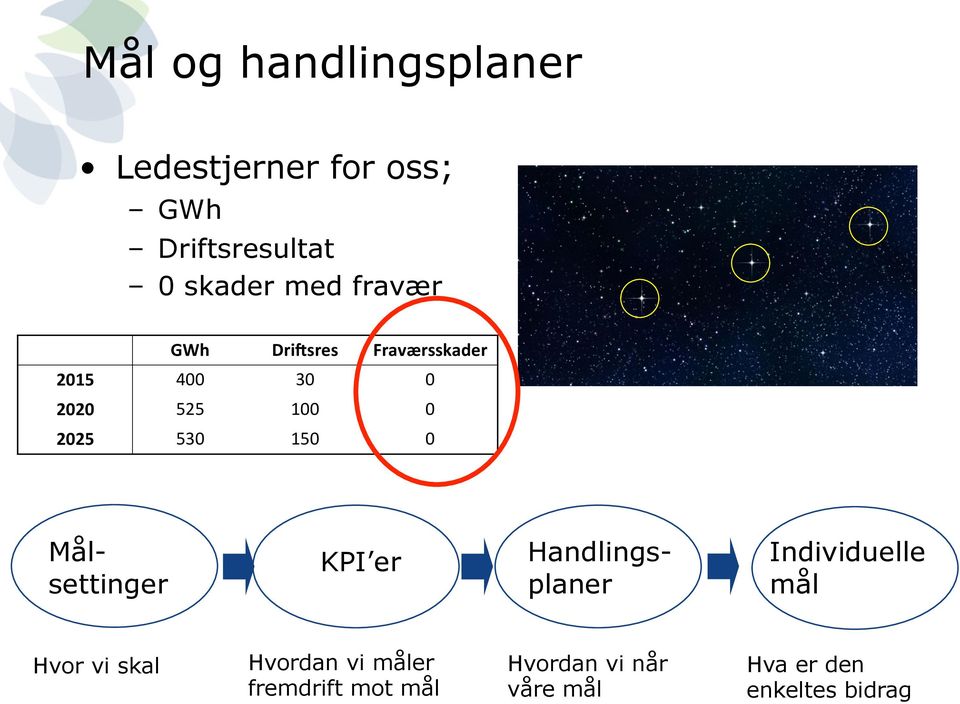 0 KPI er Målsettinger Handlingsplaner Individuelle mål Hvor vi skal Hvordan