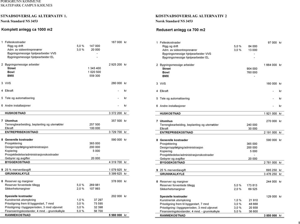 av sideentreprenører 3,0 % 20 000 Bygningsmessige hjelpearbeider VVS - Bygningsmessige hjelpearbeider EL - 2 Bygningsmessige arbeider 2 925 200 kr Street 1 345 400 Bowl 1 020 500 BMX 559 300 3 VVS