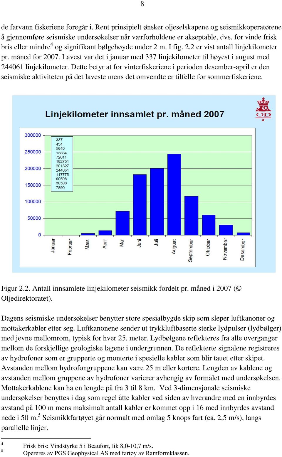 Lavest var det i januar med 337 linjekilometer til høyest i august med 244061 linjekilometer.