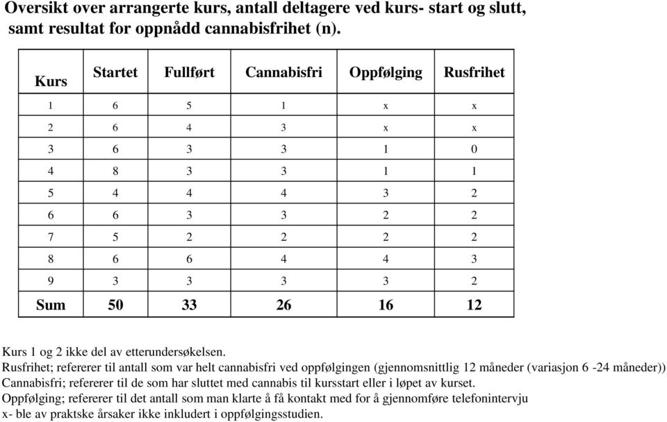 Kurs 1 og 2 ikke del av etterundersøkelsen.