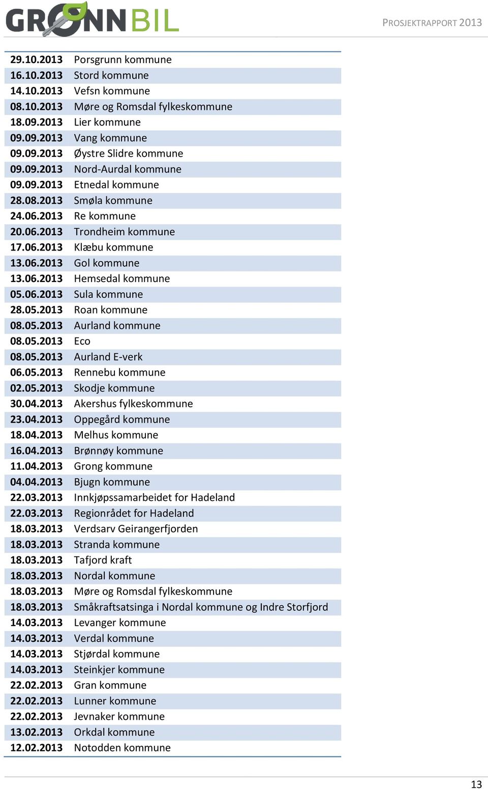 06.2013 Sula kommune 28.05.2013 Roan kommune 08.05.2013 Aurland kommune 08.05.2013 Eco 08.05.2013 Aurland E-verk 06.05.2013 Rennebu kommune 02.05.2013 Skodje kommune 30.04.