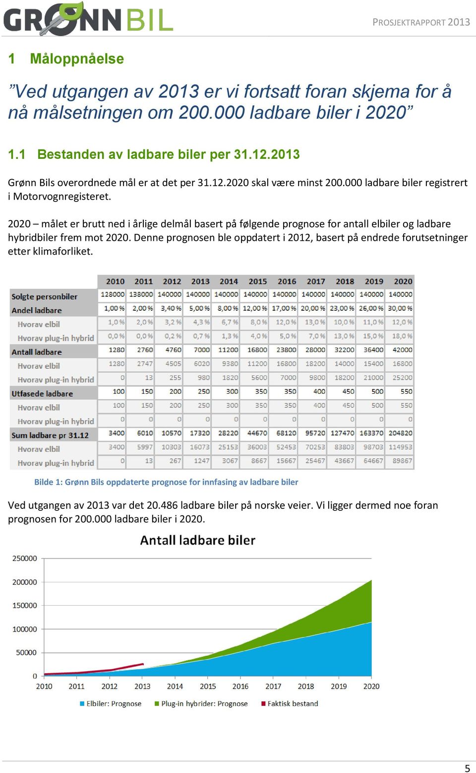 2020 målet er brutt ned i årlige delmål basert på følgende prognose for antall elbiler og ladbare hybridbiler frem mot 2020.