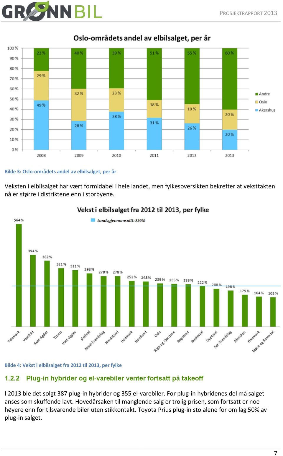 12 til 2013, per fylke 1.2.2 Plug-in hybrider og el-varebiler venter fortsatt på takeoff I 2013 ble det solgt 387 plug-in hybrider og 355 el-varebiler.