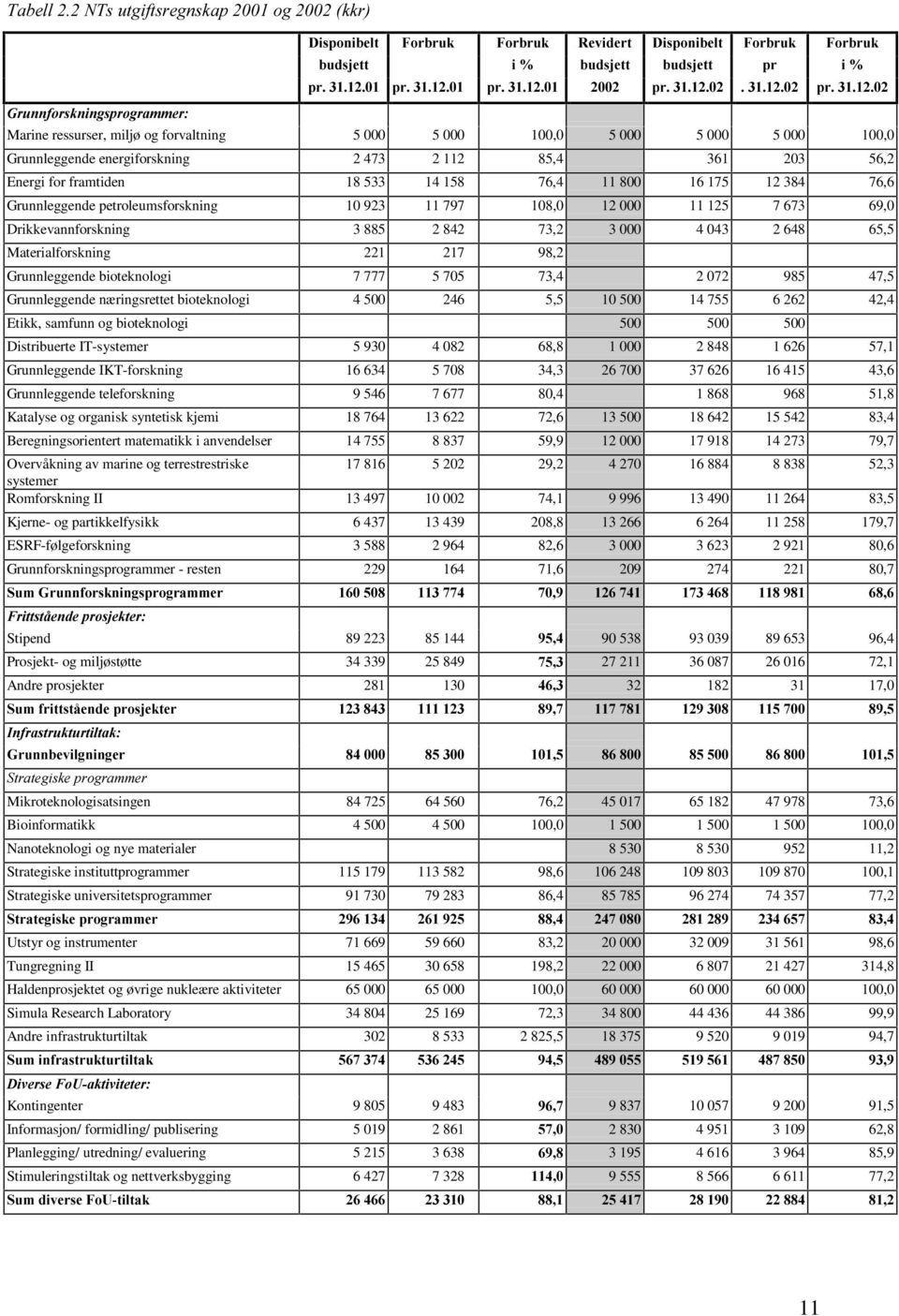 Grunnleggende petroleumsforskning 10 923 11 797 108,0 12 000 11 125 7 673 69,0 Drikkevannforskning 3 885 2 842 73,2 3 000 4 043 2 648 65,5 Materialforskning 221 217 98,2 Grunnleggende bioteknologi 7