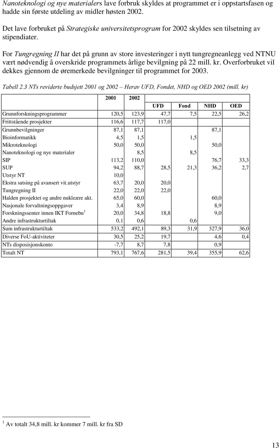 For 7XQJUHJQLQJ,,har det på grunn av store investeringer i nytt tungregneanlegg ved NTNU vært nødvendig å overskride programmets årlige bevilgning på 22 mill. kr.