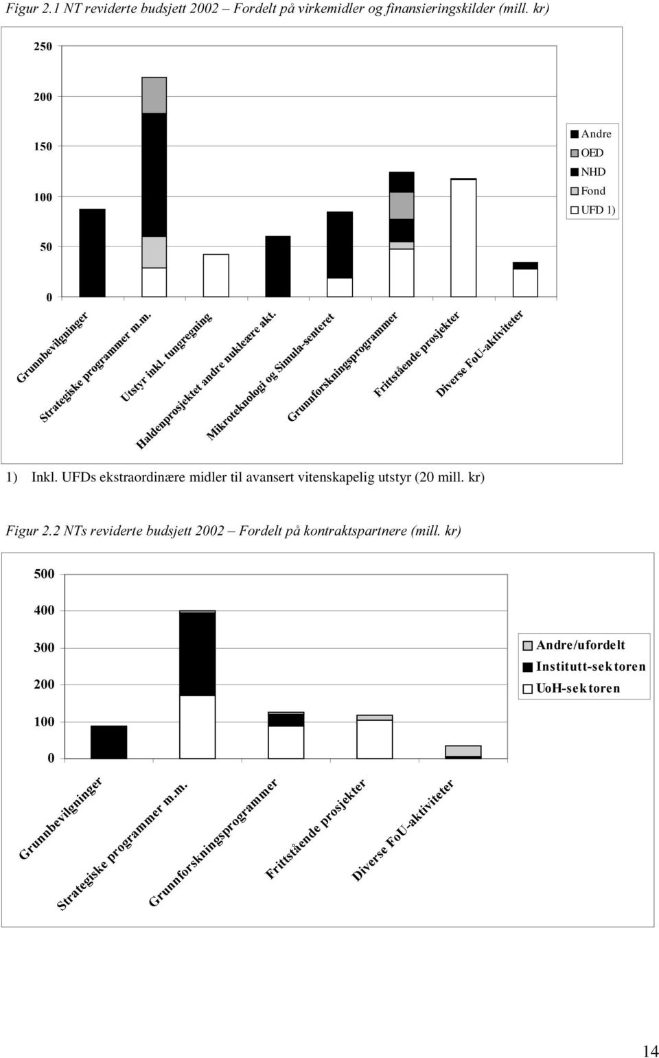 URVMHN WH U G HÃ S NWLYLWHWHU HUVHÃ) R 8 D ' L Y 1) Inkl. UFDs ekstraordinære midler til avansert vitenskapelig utstyr (20 mill.