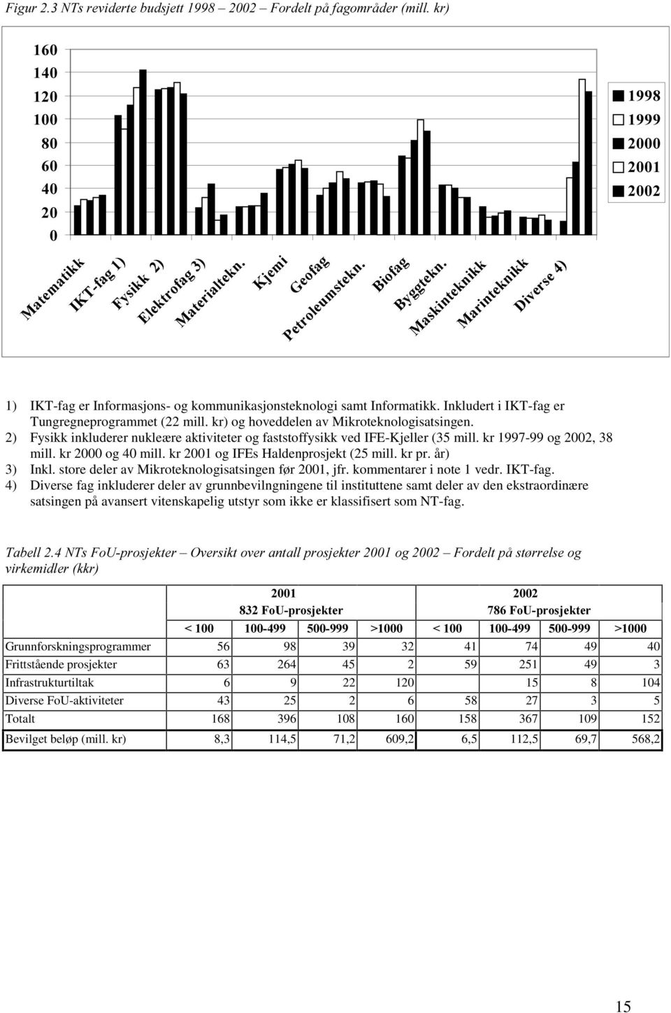 Inkludert i IKT-fag er Tungregneprogrammet (22 mill. kr) og hoveddelen av Mikroteknologisatsingen. 2) Fysikk inkluderer nukleære aktiviteter og faststoffysikk ved IFE-Kjeller (35 mill.