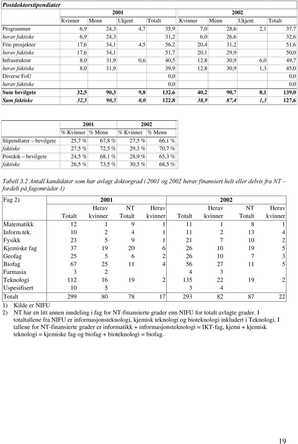 0,0 6XPEHYLOJHWH 6XPIDNWLVNH % Kvinner % Menn % Kvinner % Menn Stipendiater bevilgete 25,7 % 67,8 % 27,5 % 66,1 % IDNWLVNH 27,5 % 72,5 % 29,3 % 70,7 % Postdok bevilgete 24,5 % 68,1 % 28,9 % 65,3 %