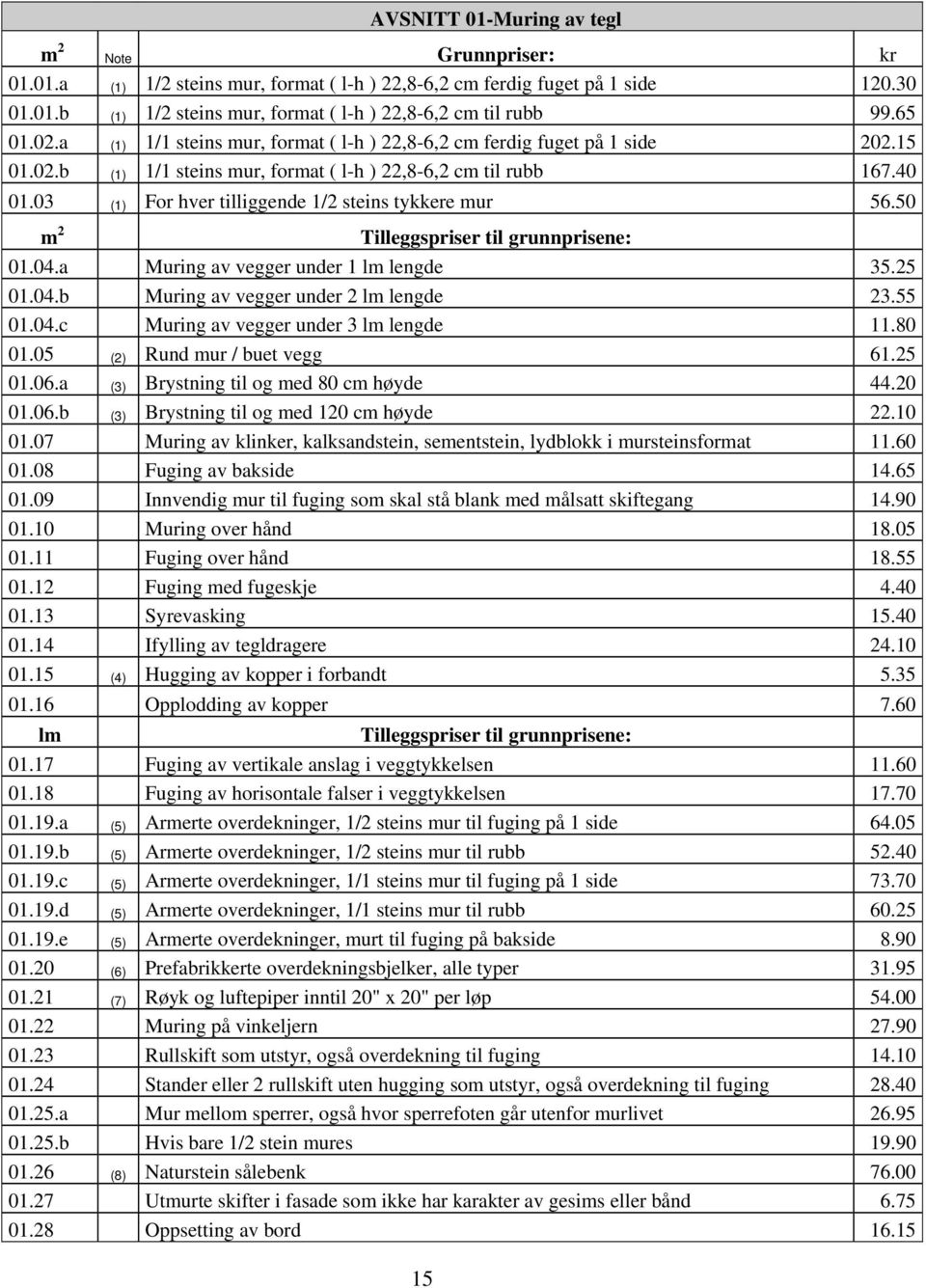 03 (1) For hver tilliggende 1/2 steins tykkere mur 56.50 01.04.a Muring av vegger under 1 lm lengde 35.25 01.04.b Muring av vegger under 2 lm lengde 23.55 01.04.c Muring av vegger under 3 lm lengde 11.