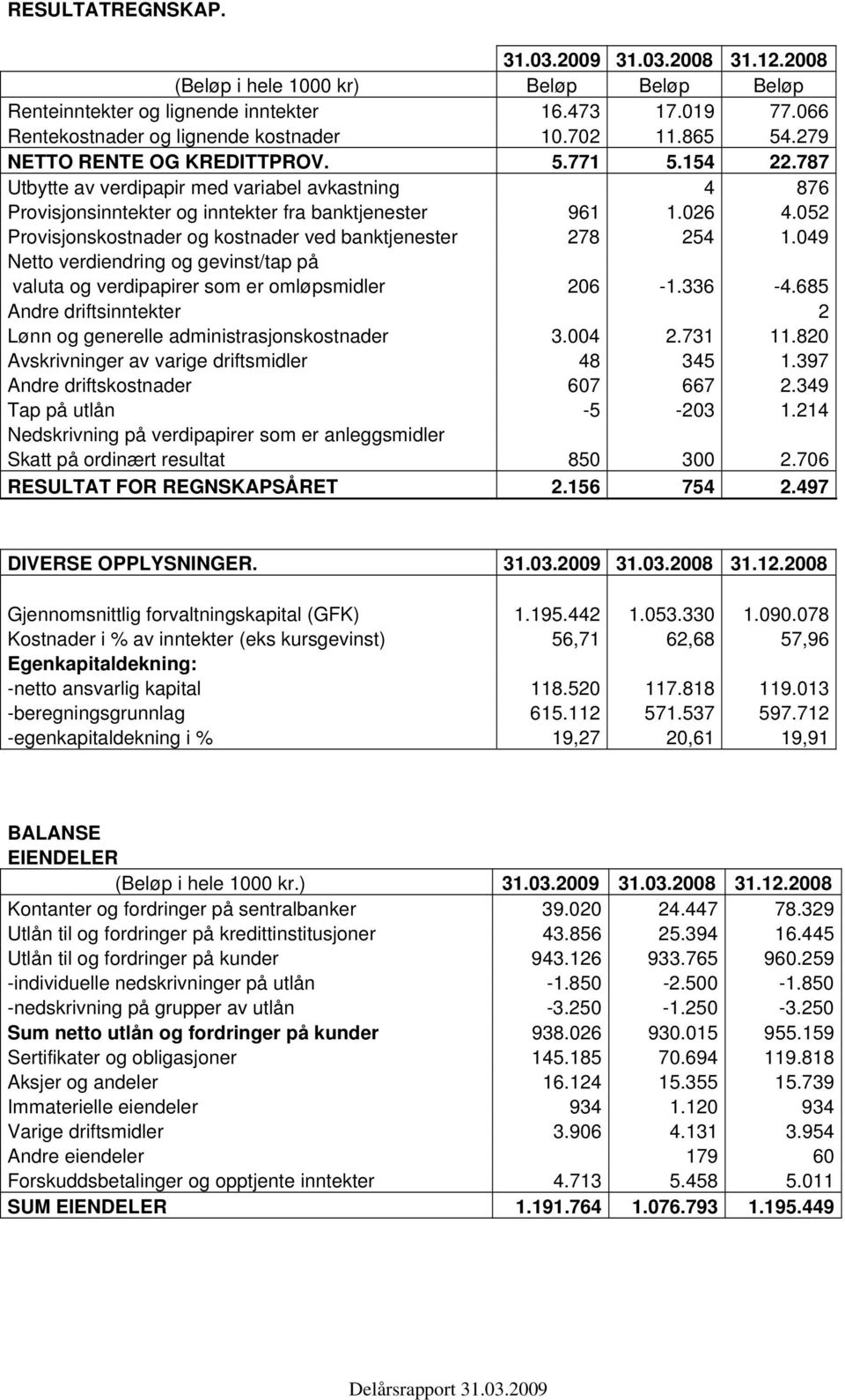 052 Provisjonskostnader og kostnader ved banktjenester 278 254 1.049 Netto verdiendring og gevinst/tap på valuta og verdipapirer som er omløpsmidler 206-1.336-4.