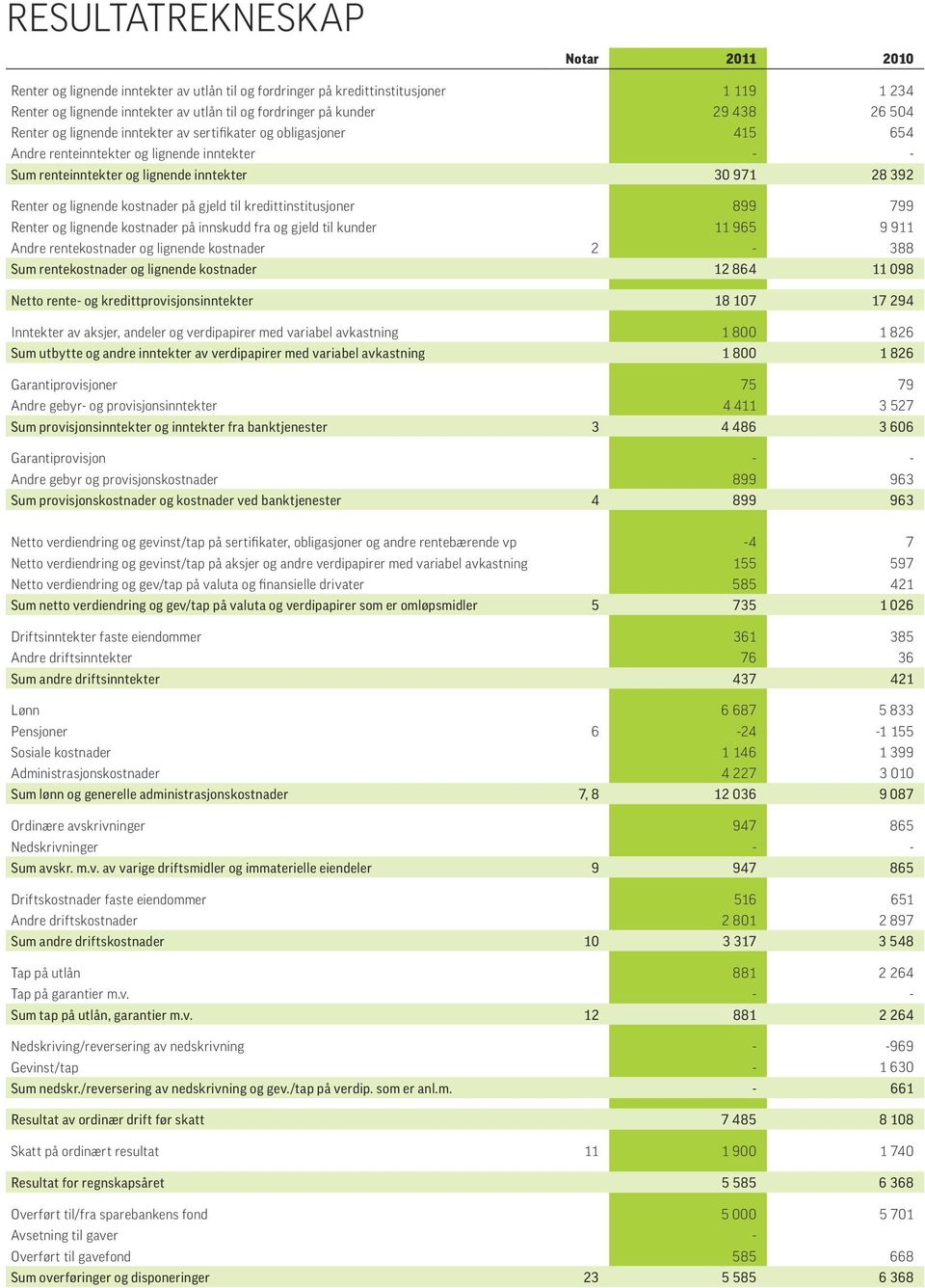 kostnader på gjeld til kredittinstitusjoner 899 799 Renter og lignende kostnader på innskudd fra og gjeld til kunder 11 965 9 911 Andre rentekostnader og lignende kostnader 2-388 Sum rentekostnader