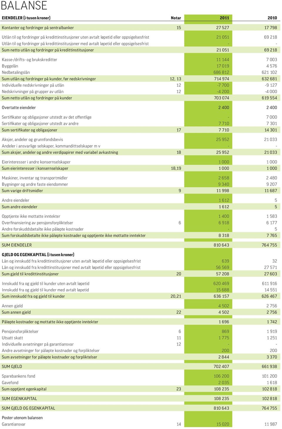 brukskreditter 11 144 7 003 Byggelån 17 019 4 576 Nedbetalingslån 686 812 621 102 Sum utlån og fordringer på kunder, før nedskrivninger 12, 13 714 974 632 681 Individuelle nedskrivninger på utlån