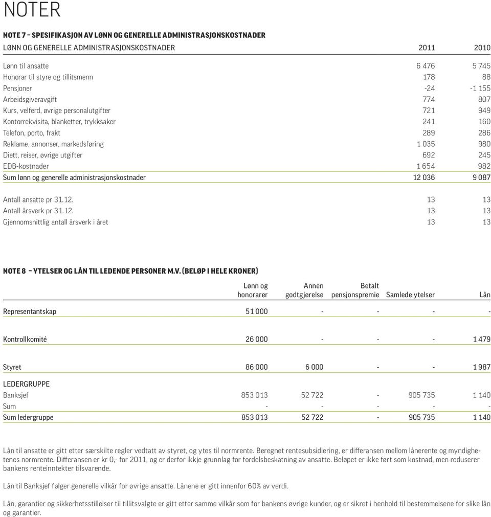 markedsføring 1 035 980 Diett, reiser, øvrige utgifter 692 245 EDB-kostnader 1 654 982 Sum lønn og generelle administrasjonskostnader 12 036 9 087 Antall ansatte pr 31.12. 13 13 Antall årsverk pr 31.