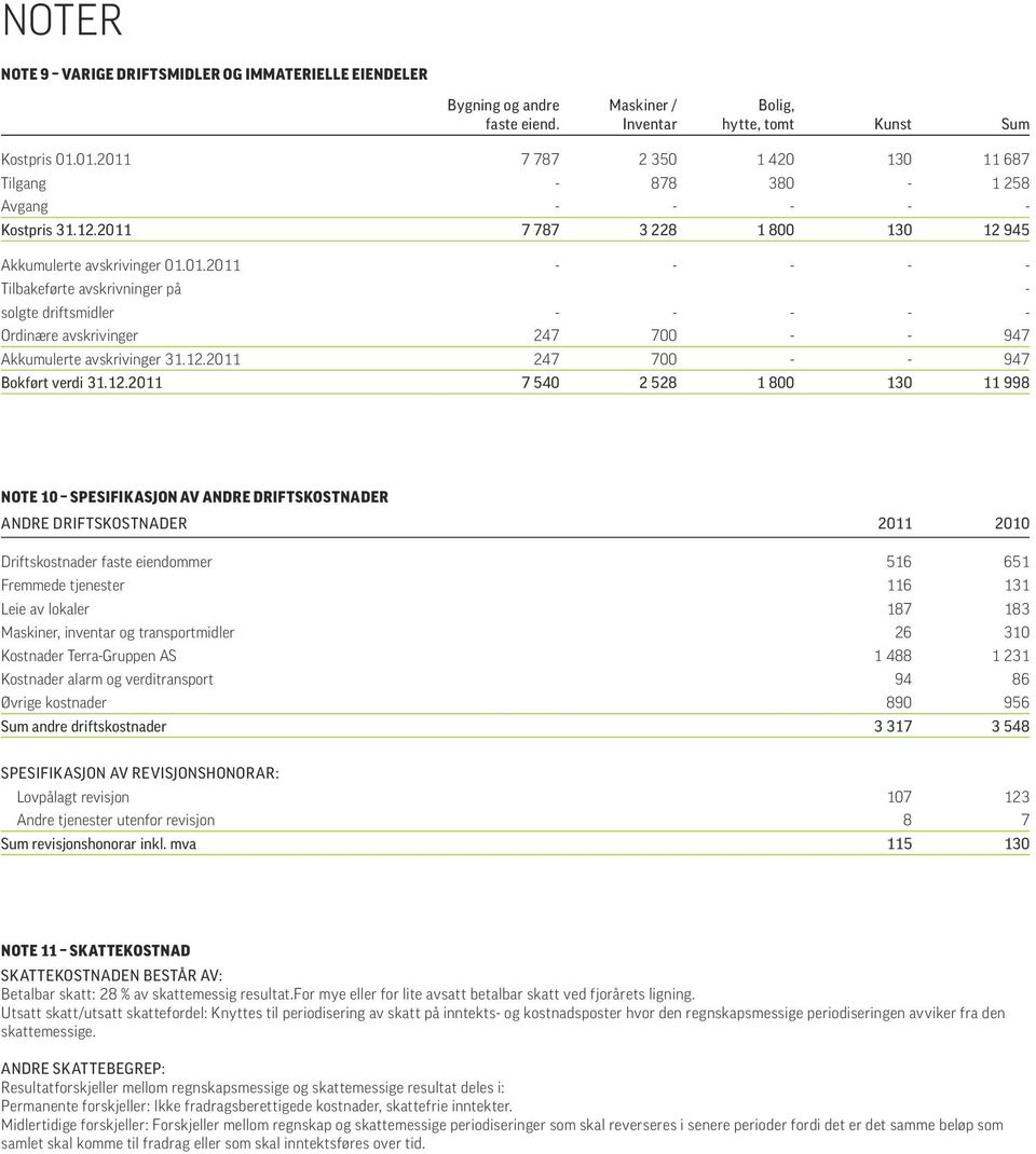 12.2011 247 700 - - 947 Bokført verdi 31.12.2011 7 540 2 528 1 800 130 11 998 NOTE 10 SPESIFIKASJON AV ANDRE DRIFTSKOSTNADER ANDRE DRIFTSKOSTNADER 2011 2010 Driftskostnader faste eiendommer 516 651