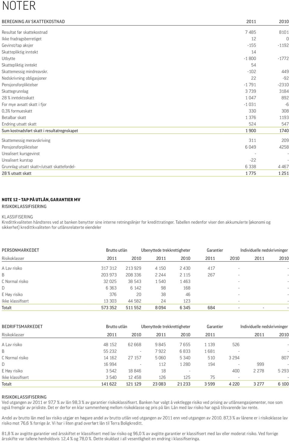 -102 449 Nedskrivning obligasjoner 22-92 Pensjonsforpliktelser -1 791-2310 Skattegrunnlag 3 739 3184 28 % inntektsskatt 1 047 892 For mye avsatt skatt i fjor -1 031-6 0,3% formueskatt 330 308