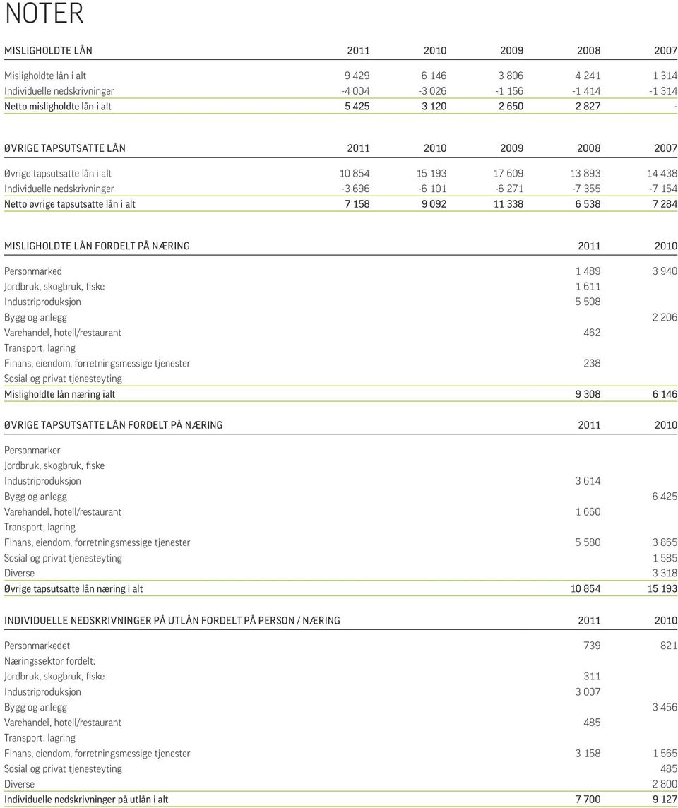 øvrige tapsutsatte lån i alt 7 158 9 092 11 338 6 538 7 284 MISLIGHOLDTE LÅN FORDELT PÅ NÆRING 2011 2010 Personmarked 1 489 3 940 Jordbruk, skogbruk, fiske 1 611 Industriproduksjon 5 508 Bygg og