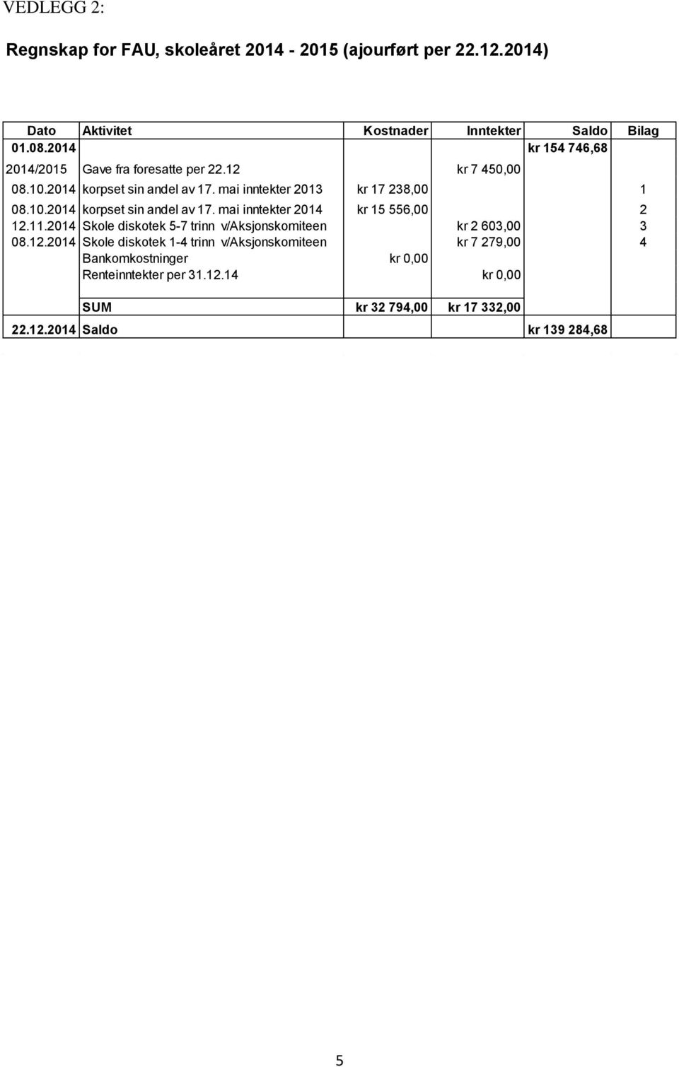 11.2014 Skole diskotek 5-7 trinn v/aksjonskomiteen kr 2 603,00 3 08.12.