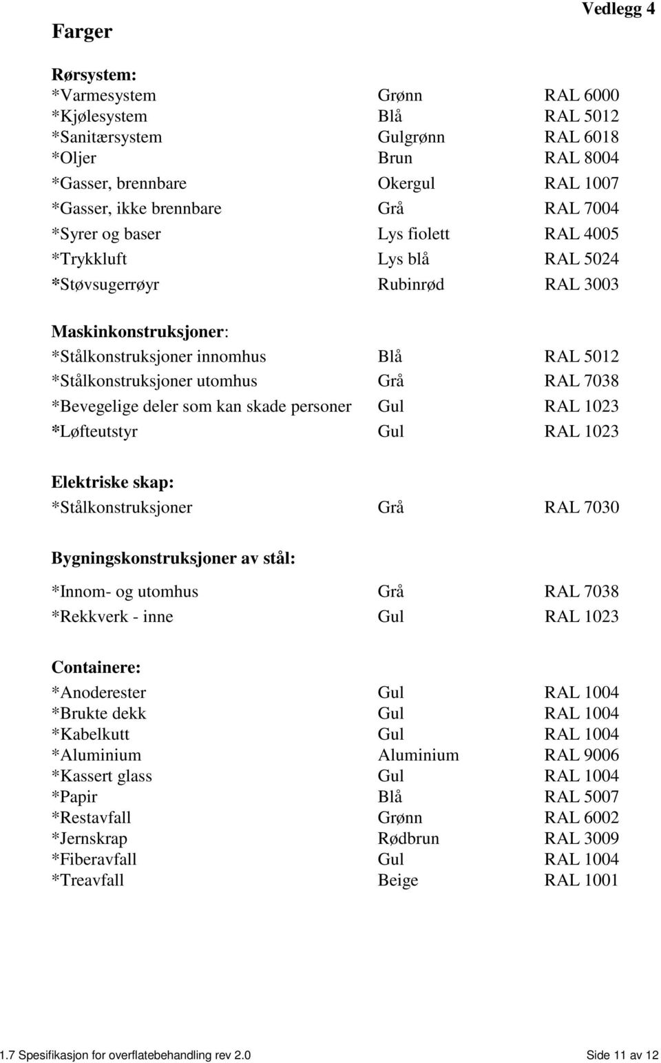 Grå RAL 7038 *Bevegelige deler som kan skade personer Gul RAL 1023 *Løfteutstyr Gul RAL 1023 Elektriske skap: *Stålkonstruksjoner Grå RAL 7030 Bygningskonstruksjoner av stål: *Innom- og utomhus Grå