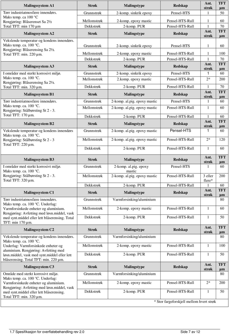 100 C. Grunnstrøk 2-komp. sinkrik epoxy Pensel-HTS 1 60 Rengjøring: Blåserensing Sa 2½. Total TFT: min. 220 µm. Mellomstrøk 2-komp. epoxy mastic Pensel-HTS-Rull 1 100 Dekkstrøk 2-komp.