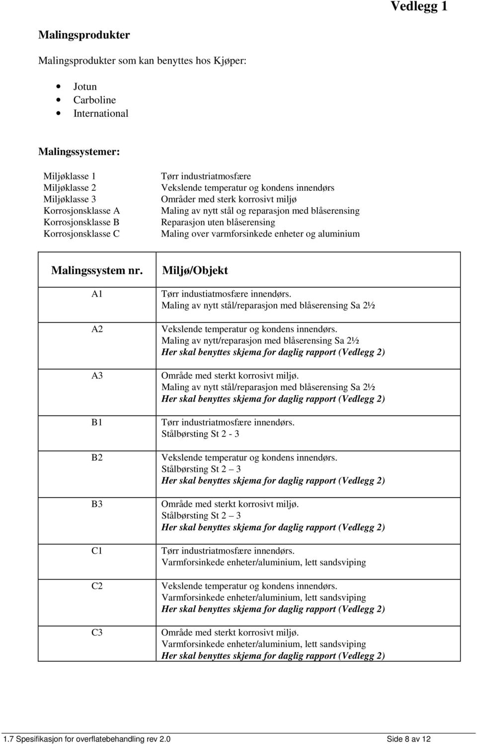 Maling over varmforsinkede enheter og aluminium Malingssystem nr. A1 A2 A3 B1 B2 B3 C1 C2 C3 Miljø/Objekt Tørr industiatmosfære innendørs.